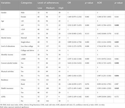 Level of medication adherence and its determinants of cardiovascular disease patients attending at specialized teaching hospitals of Amhara regional state, Ethiopia: a multicenter cross-sectional study
